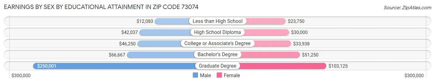 Earnings by Sex by Educational Attainment in Zip Code 73074