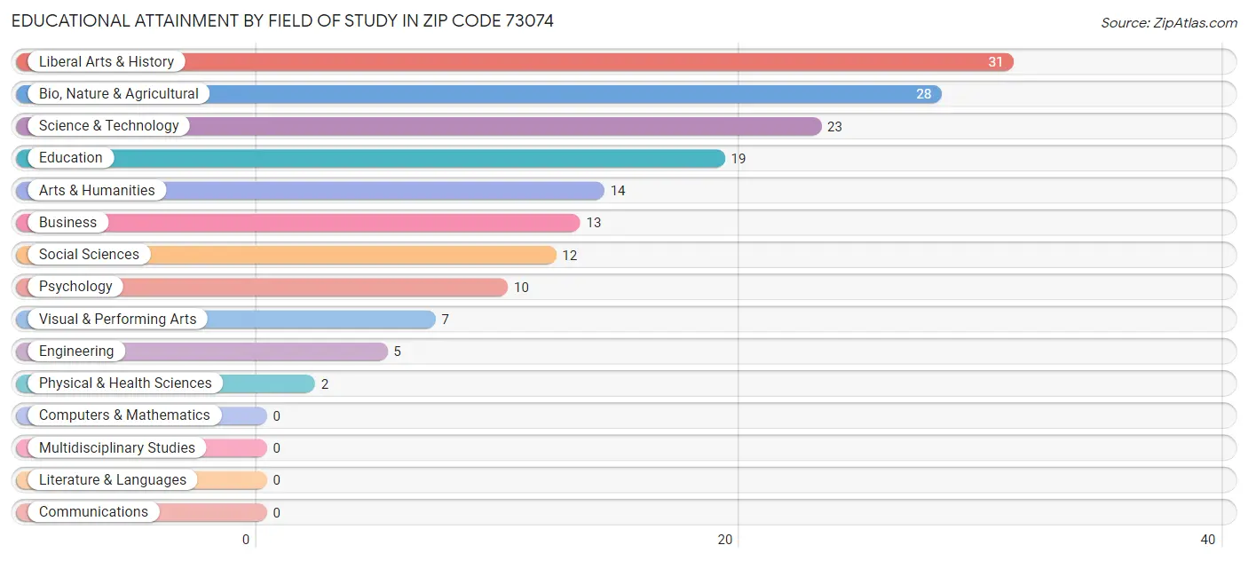 Educational Attainment by Field of Study in Zip Code 73074