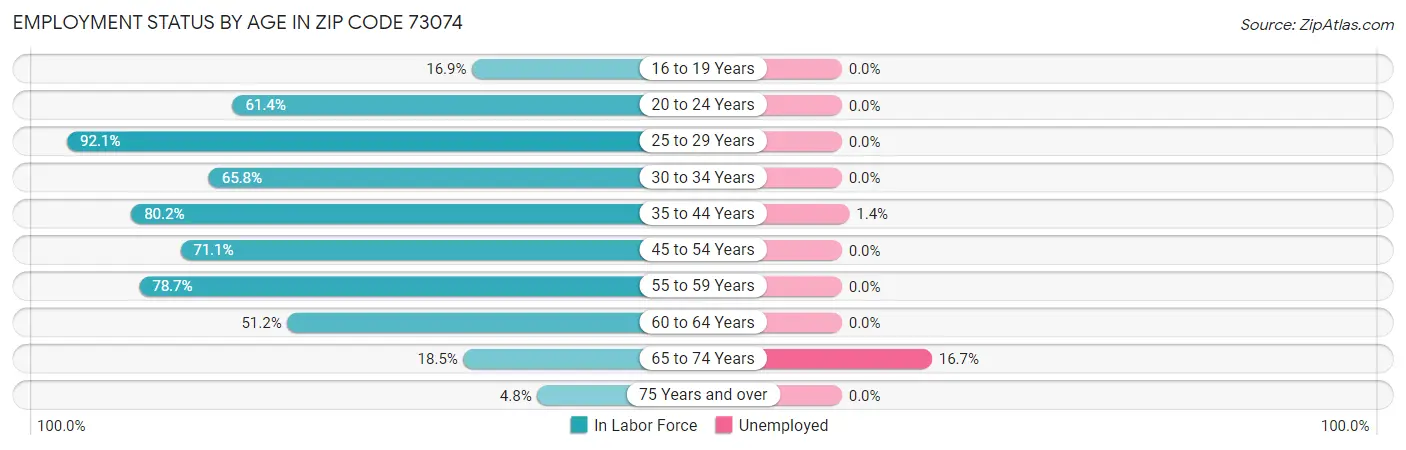 Employment Status by Age in Zip Code 73074