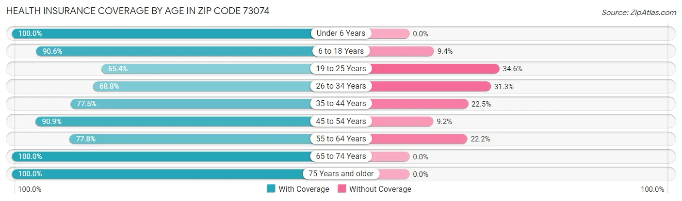 Health Insurance Coverage by Age in Zip Code 73074
