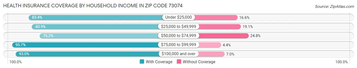 Health Insurance Coverage by Household Income in Zip Code 73074