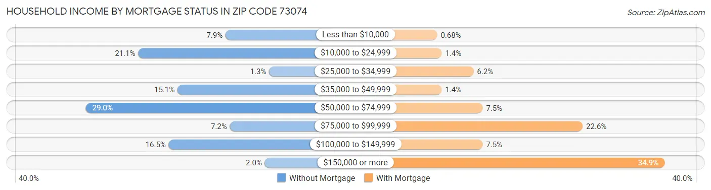 Household Income by Mortgage Status in Zip Code 73074