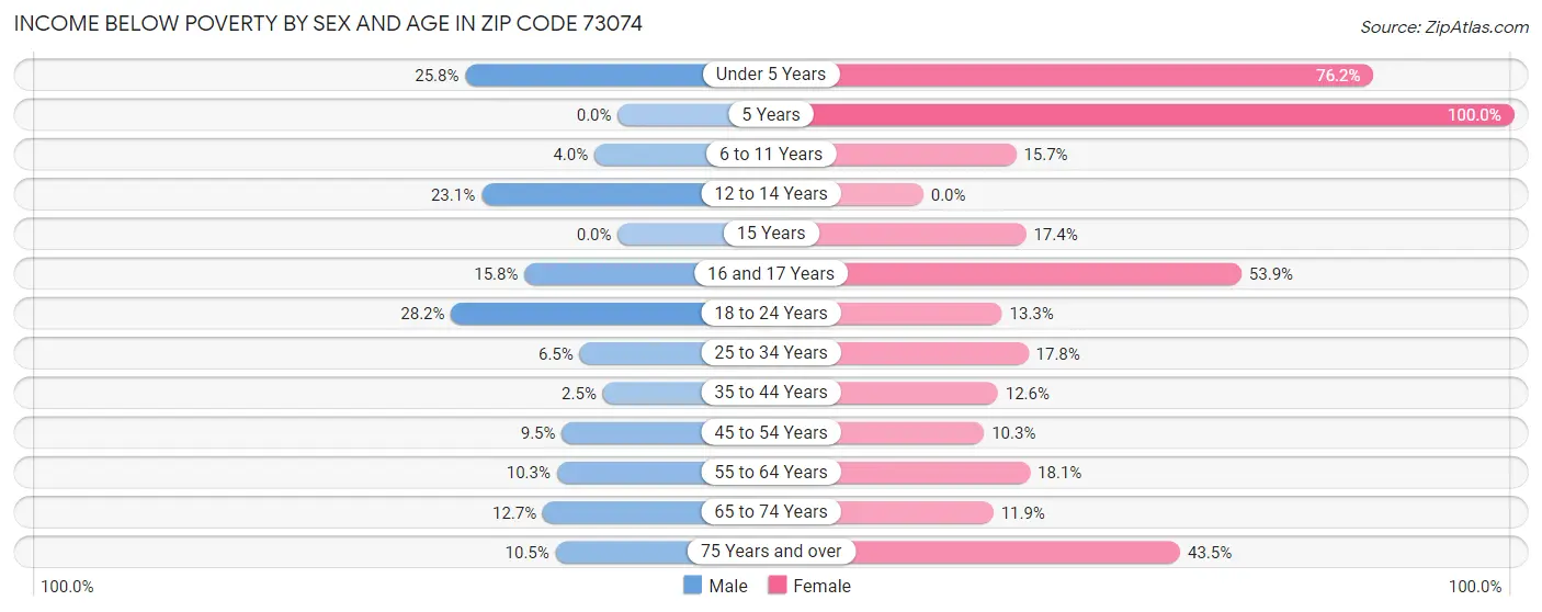 Income Below Poverty by Sex and Age in Zip Code 73074
