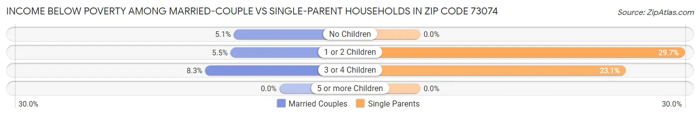 Income Below Poverty Among Married-Couple vs Single-Parent Households in Zip Code 73074