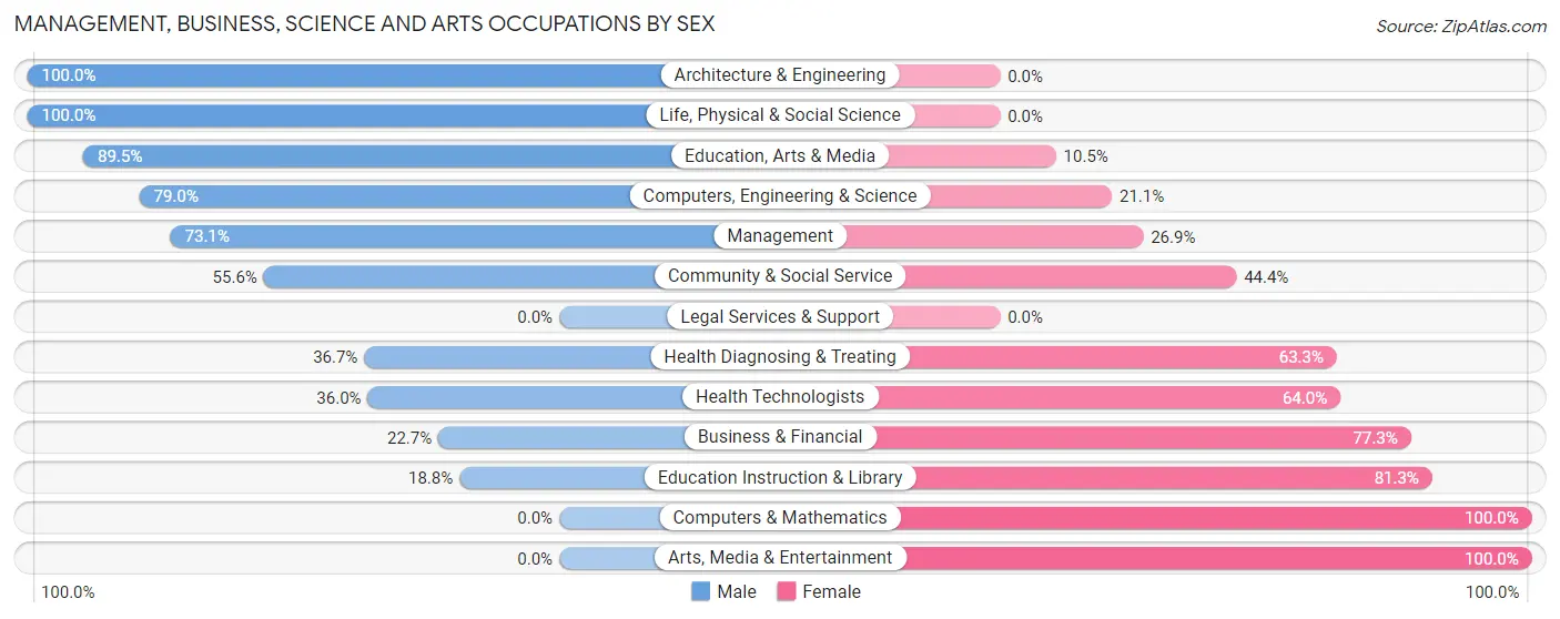 Management, Business, Science and Arts Occupations by Sex in Zip Code 73074