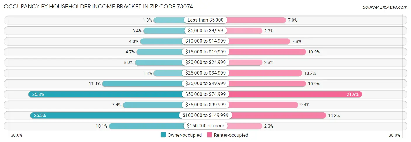 Occupancy by Householder Income Bracket in Zip Code 73074