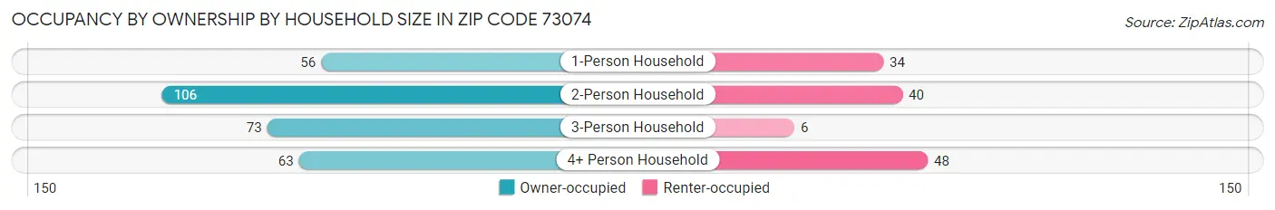 Occupancy by Ownership by Household Size in Zip Code 73074