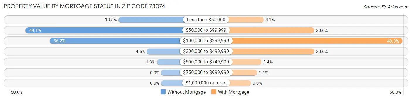 Property Value by Mortgage Status in Zip Code 73074