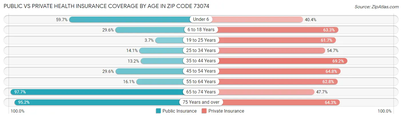 Public vs Private Health Insurance Coverage by Age in Zip Code 73074