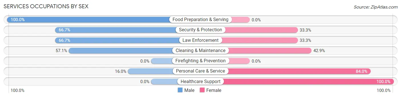 Services Occupations by Sex in Zip Code 73074