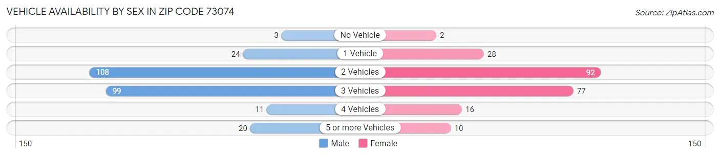 Vehicle Availability by Sex in Zip Code 73074