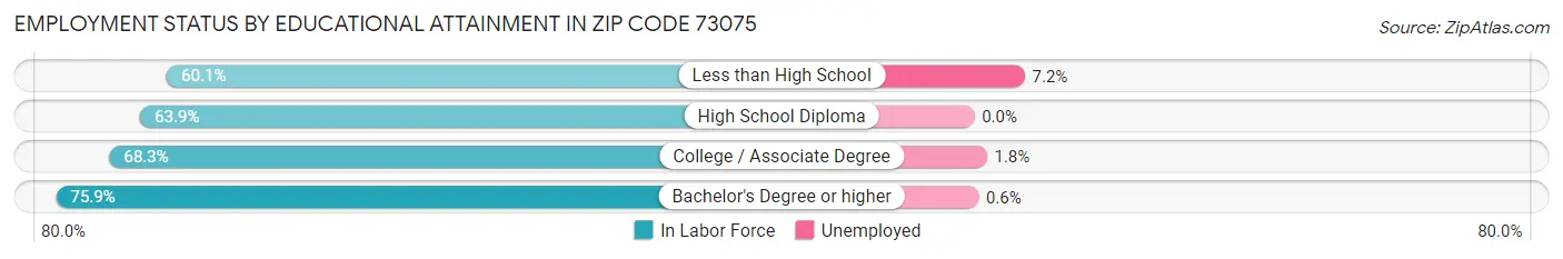 Employment Status by Educational Attainment in Zip Code 73075