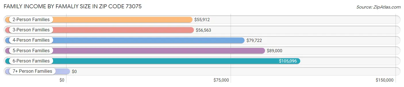 Family Income by Famaliy Size in Zip Code 73075