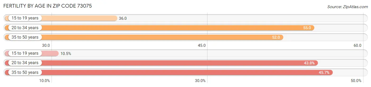 Female Fertility by Age in Zip Code 73075