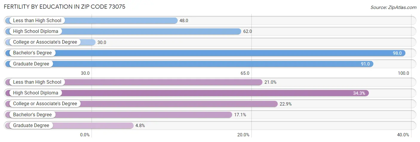 Female Fertility by Education Attainment in Zip Code 73075