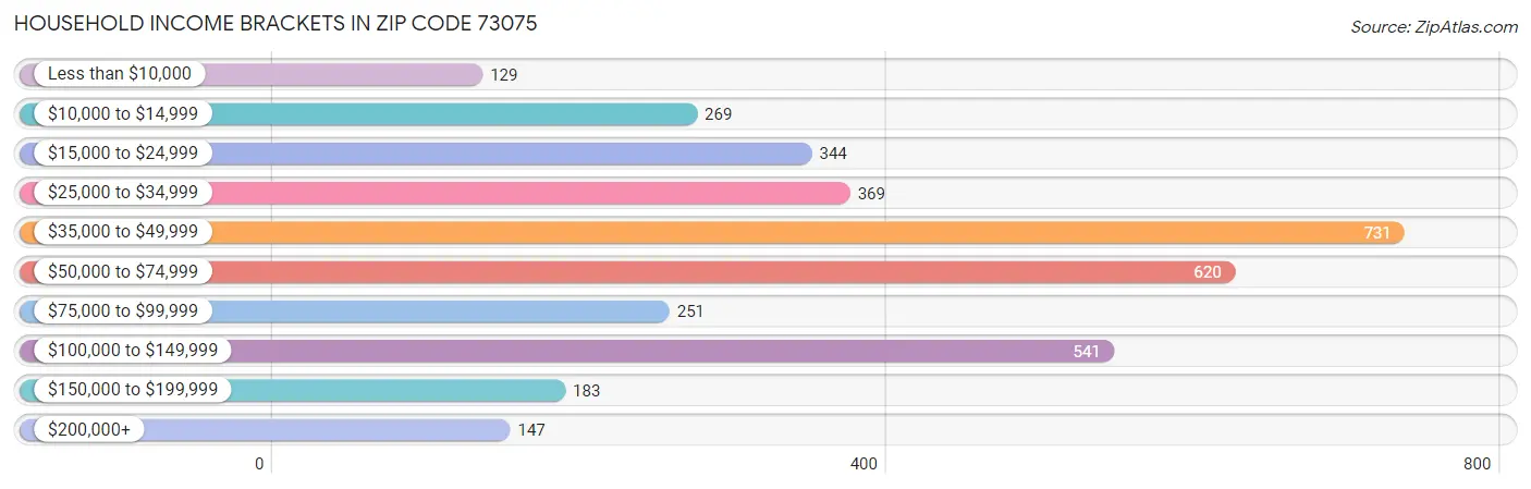 Household Income Brackets in Zip Code 73075