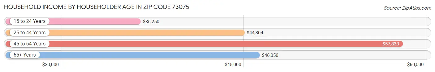 Household Income by Householder Age in Zip Code 73075