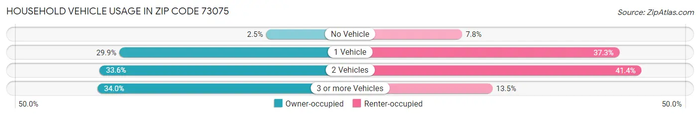 Household Vehicle Usage in Zip Code 73075