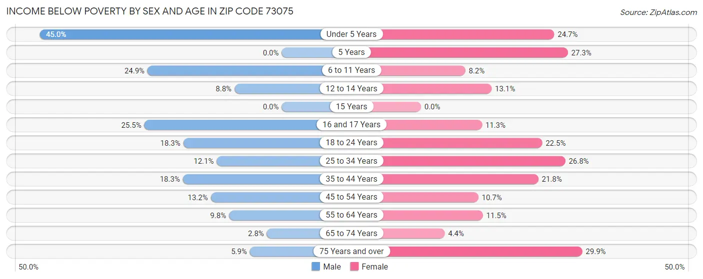 Income Below Poverty by Sex and Age in Zip Code 73075