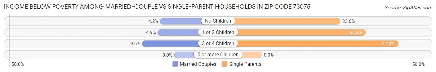 Income Below Poverty Among Married-Couple vs Single-Parent Households in Zip Code 73075