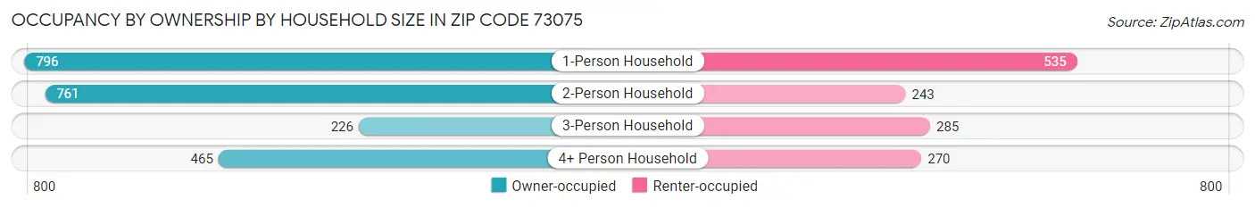 Occupancy by Ownership by Household Size in Zip Code 73075
