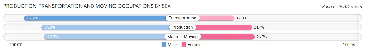 Production, Transportation and Moving Occupations by Sex in Zip Code 73075