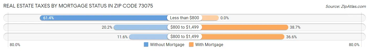 Real Estate Taxes by Mortgage Status in Zip Code 73075