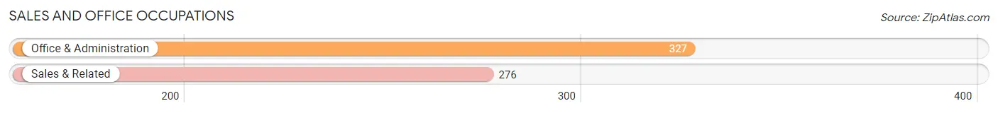 Sales and Office Occupations in Zip Code 73075