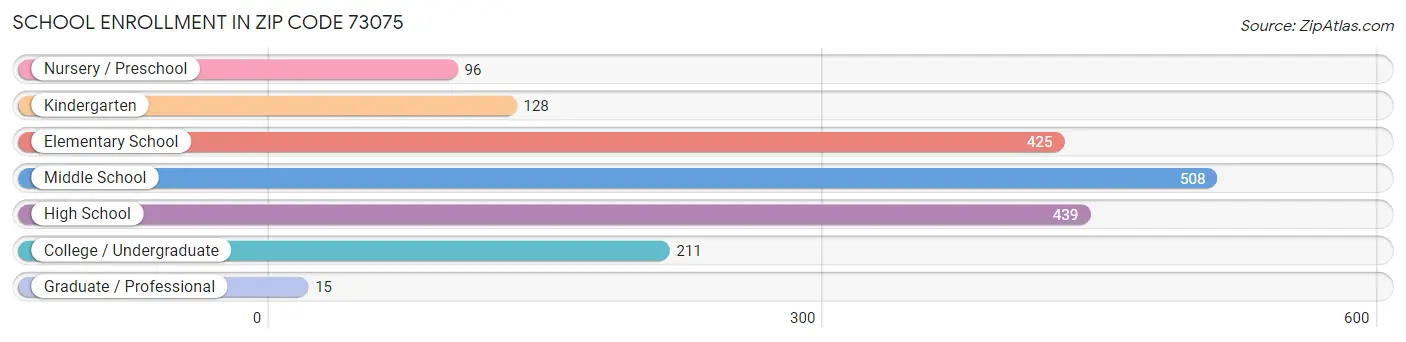 School Enrollment in Zip Code 73075