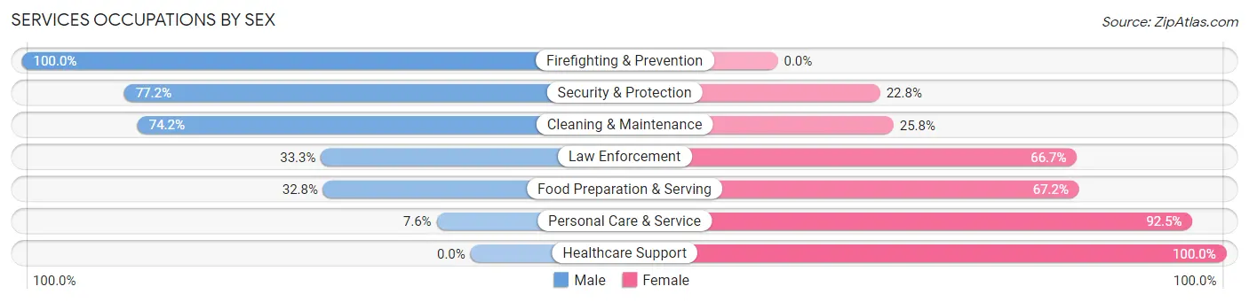 Services Occupations by Sex in Zip Code 73075
