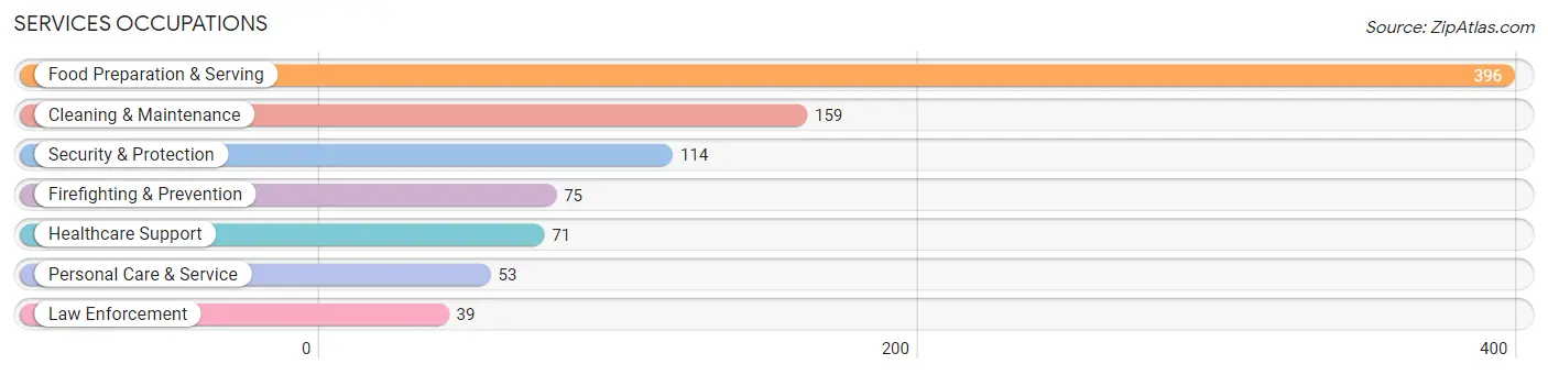 Services Occupations in Zip Code 73075