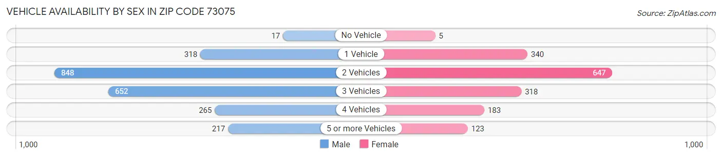 Vehicle Availability by Sex in Zip Code 73075