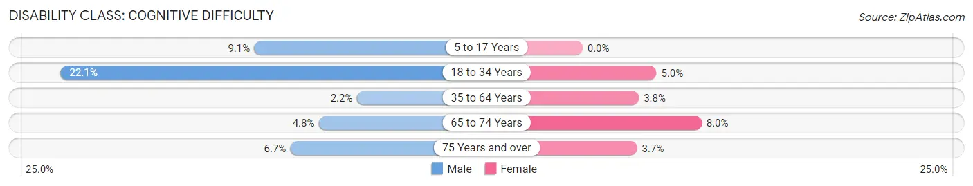 Disability in Zip Code 73077: <span>Cognitive Difficulty</span>