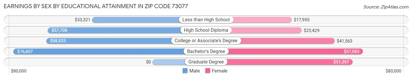 Earnings by Sex by Educational Attainment in Zip Code 73077