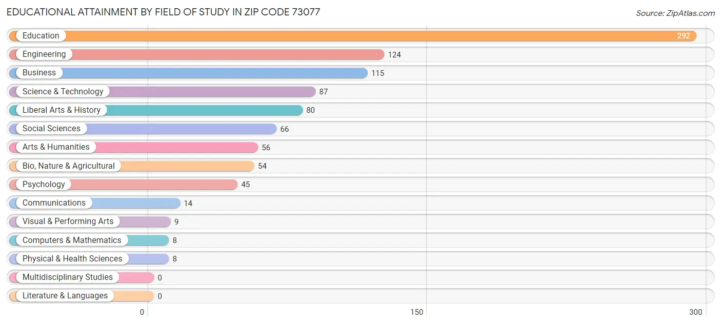 Educational Attainment by Field of Study in Zip Code 73077