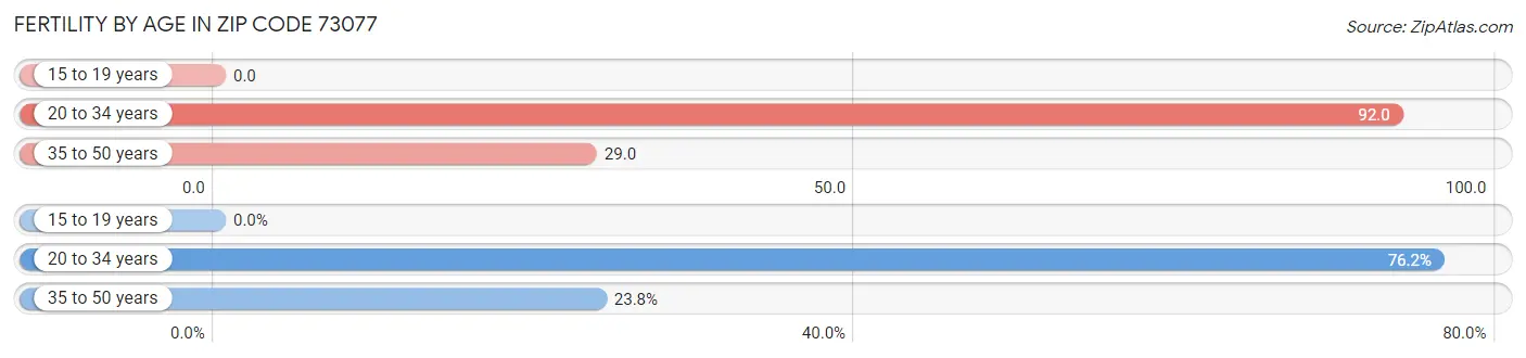Female Fertility by Age in Zip Code 73077