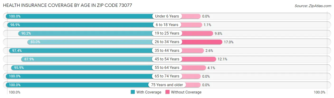 Health Insurance Coverage by Age in Zip Code 73077