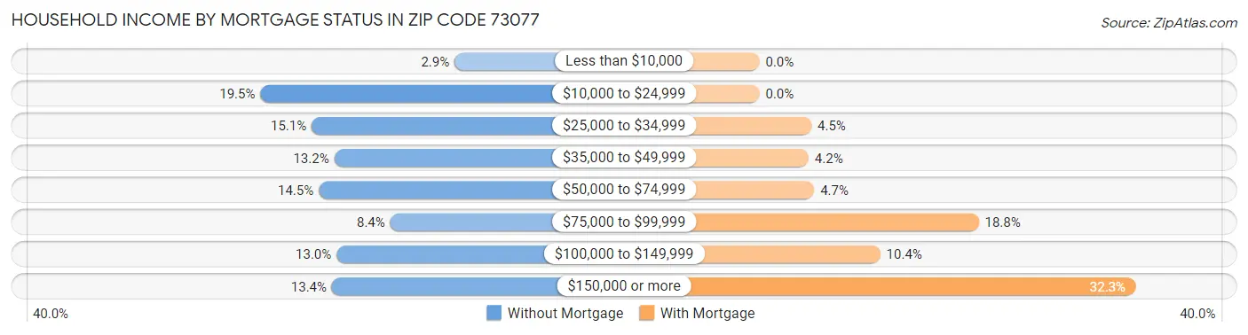Household Income by Mortgage Status in Zip Code 73077