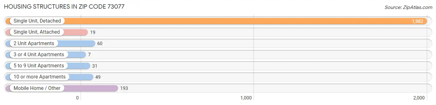 Housing Structures in Zip Code 73077