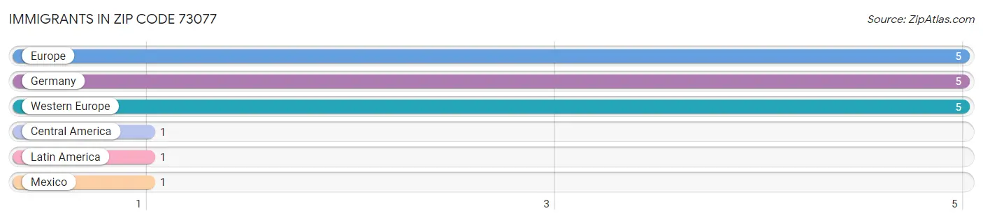 Immigrants in Zip Code 73077