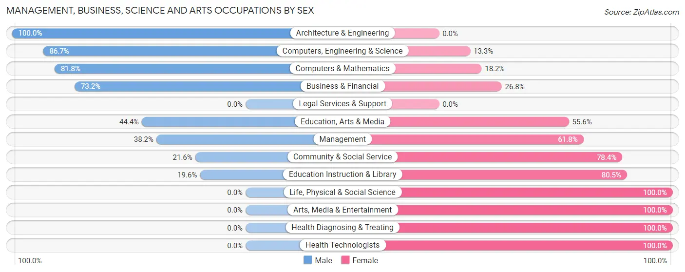 Management, Business, Science and Arts Occupations by Sex in Zip Code 73077