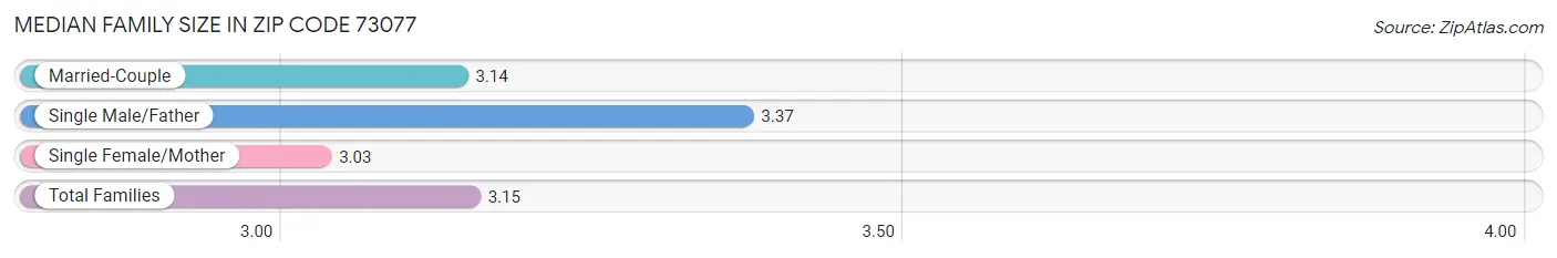 Median Family Size in Zip Code 73077