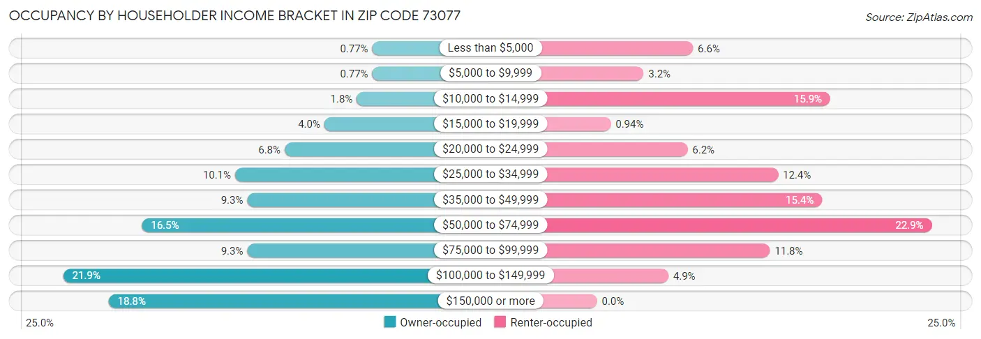 Occupancy by Householder Income Bracket in Zip Code 73077