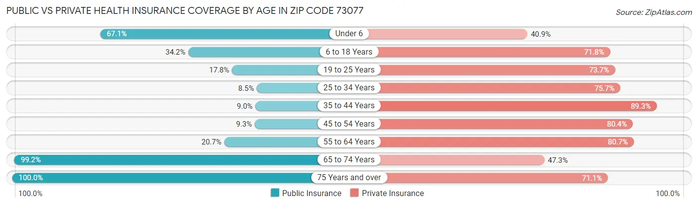 Public vs Private Health Insurance Coverage by Age in Zip Code 73077
