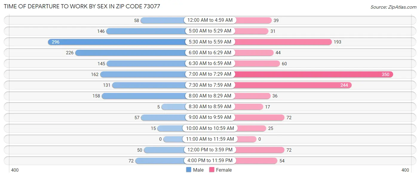 Time of Departure to Work by Sex in Zip Code 73077