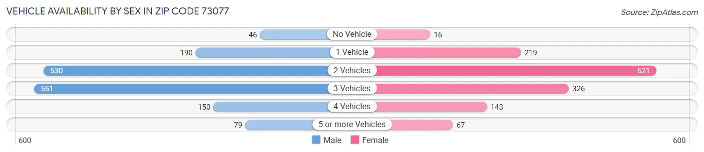 Vehicle Availability by Sex in Zip Code 73077