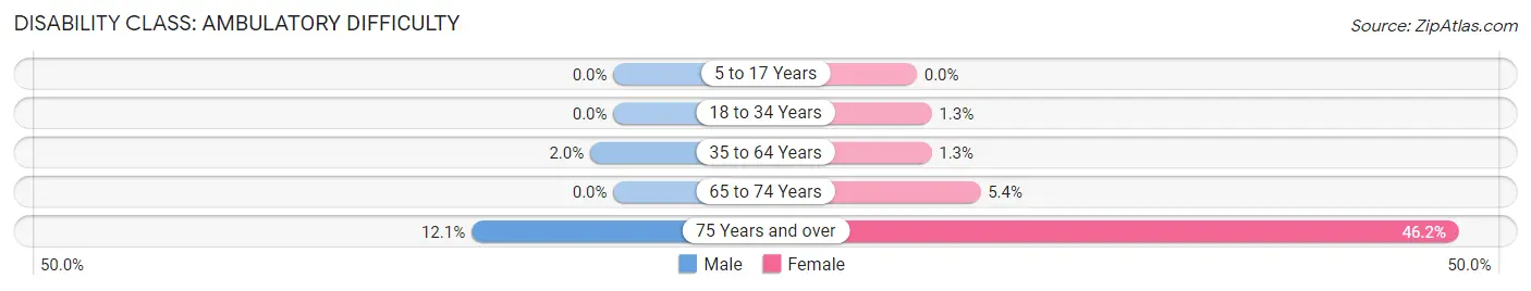 Disability in Zip Code 73078: <span>Ambulatory Difficulty</span>