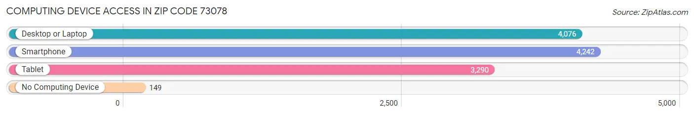 Computing Device Access in Zip Code 73078