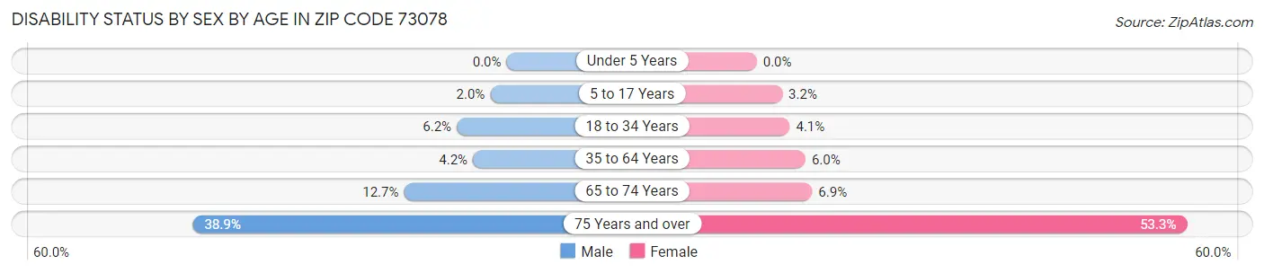 Disability Status by Sex by Age in Zip Code 73078