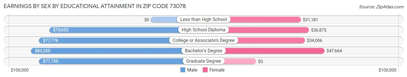 Earnings by Sex by Educational Attainment in Zip Code 73078